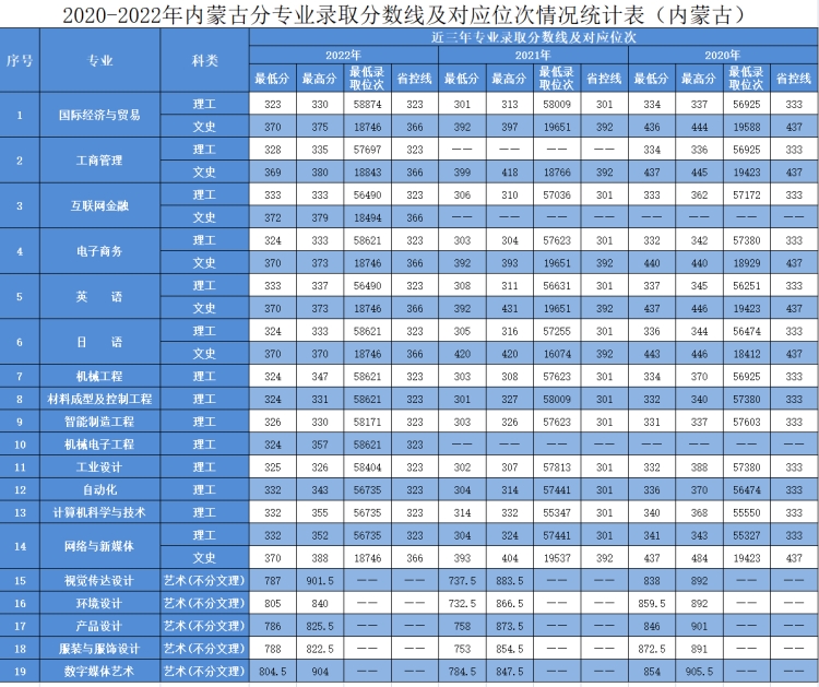 2020年-2022年 分省分專業(yè)錄取分?jǐn)?shù)及對(duì)應(yīng)位次表