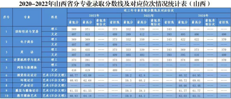 2020年-2022年 分省分專業(yè)錄取分?jǐn)?shù)及對(duì)應(yīng)位次表