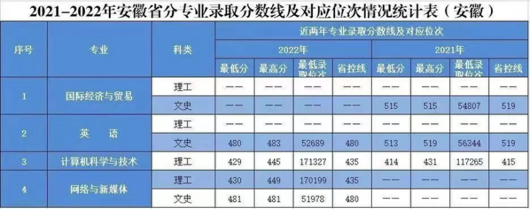 2020年-2022年 分省分專業(yè)錄取分?jǐn)?shù)及對(duì)應(yīng)位次表