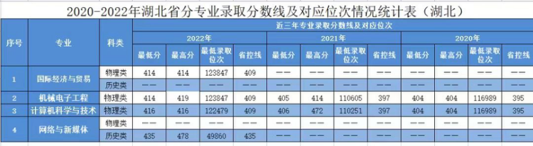 2020年-2022年 分省分專業(yè)錄取分?jǐn)?shù)及對(duì)應(yīng)位次表