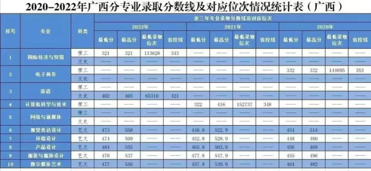 2020年-2022年 分省分專業(yè)錄取分?jǐn)?shù)及對(duì)應(yīng)位次表