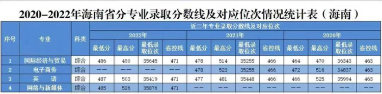 2020年-2022年 分省分專業(yè)錄取分?jǐn)?shù)及對(duì)應(yīng)位次表