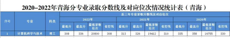 2020年-2022年 分省分專業(yè)錄取分?jǐn)?shù)及對(duì)應(yīng)位次表