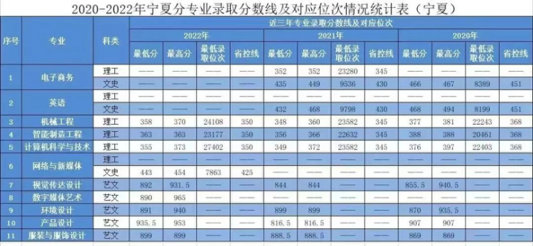 2020年-2022年 分省分專業(yè)錄取分?jǐn)?shù)及對(duì)應(yīng)位次表