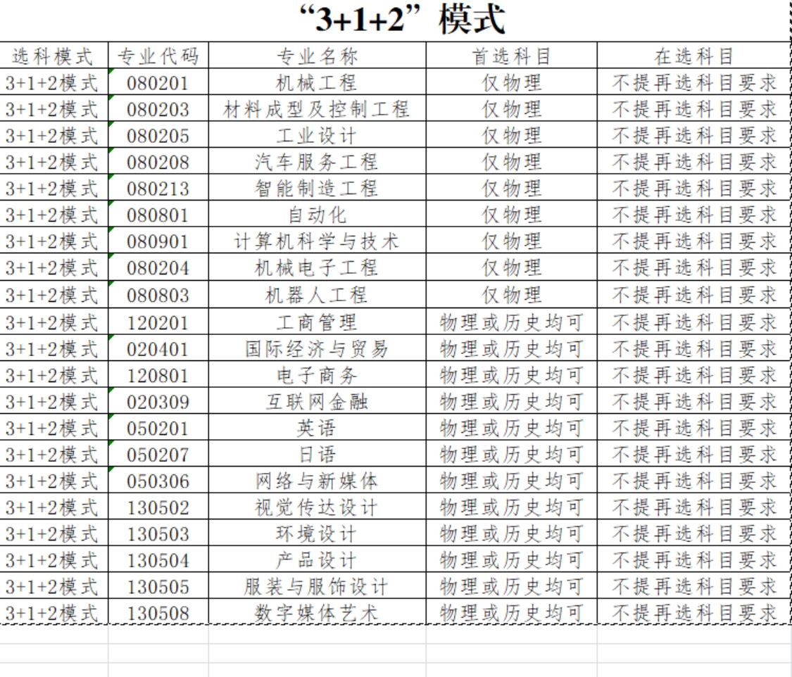 大連工業(yè)大學(xué)藝術(shù)與信息工程學(xué)院－2021年各專業(yè)選考科目方案