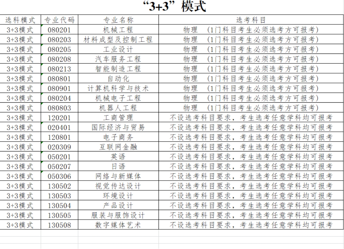 大連工業(yè)大學(xué)藝術(shù)與信息工程學(xué)院－2021年各專業(yè)選考科目方案