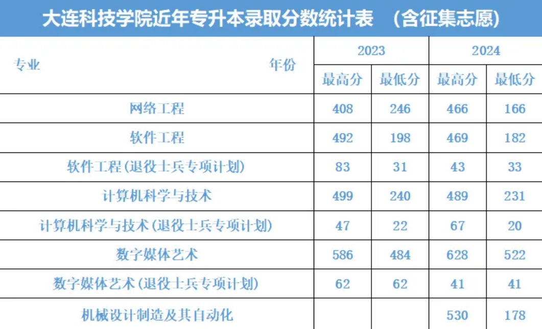 大連科技學(xué)院