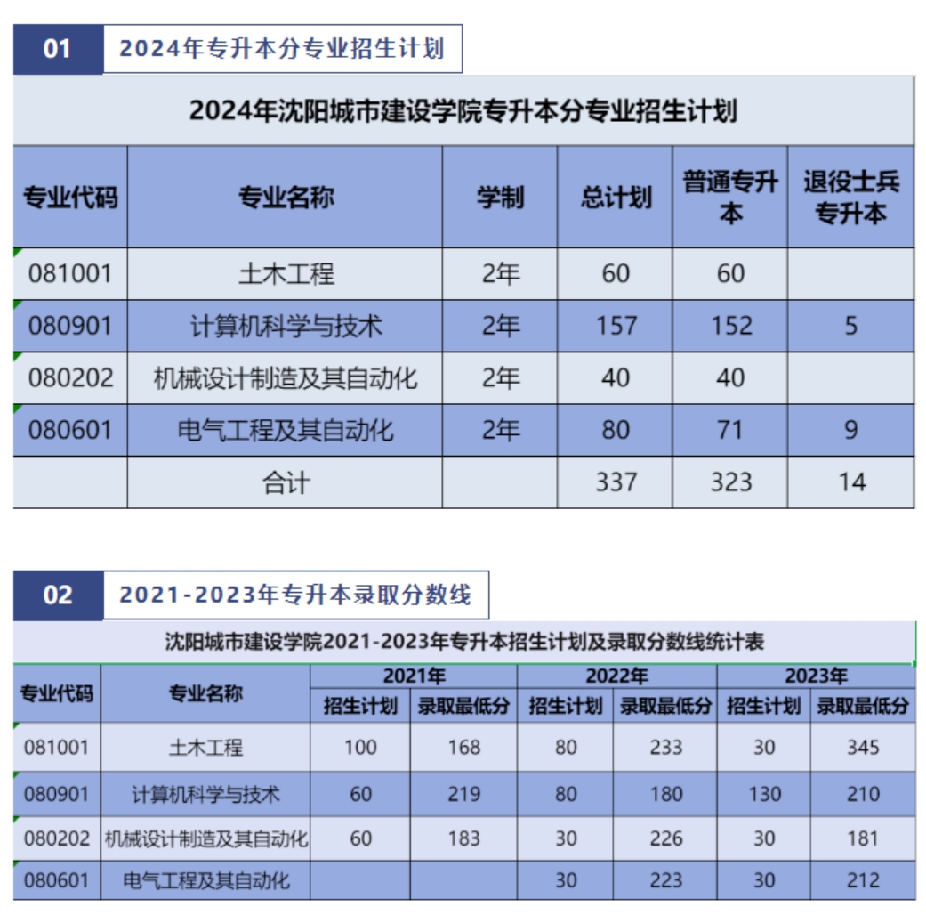 沈陽城市建設(shè)學(xué)院2024年專升本招生簡章
