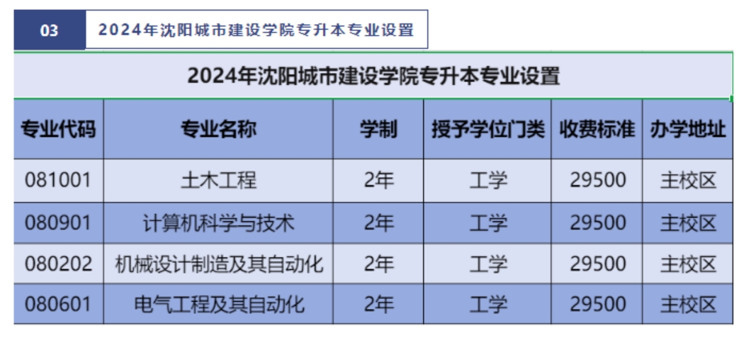 沈陽城市建設(shè)學(xué)院2024年專升本招生簡章