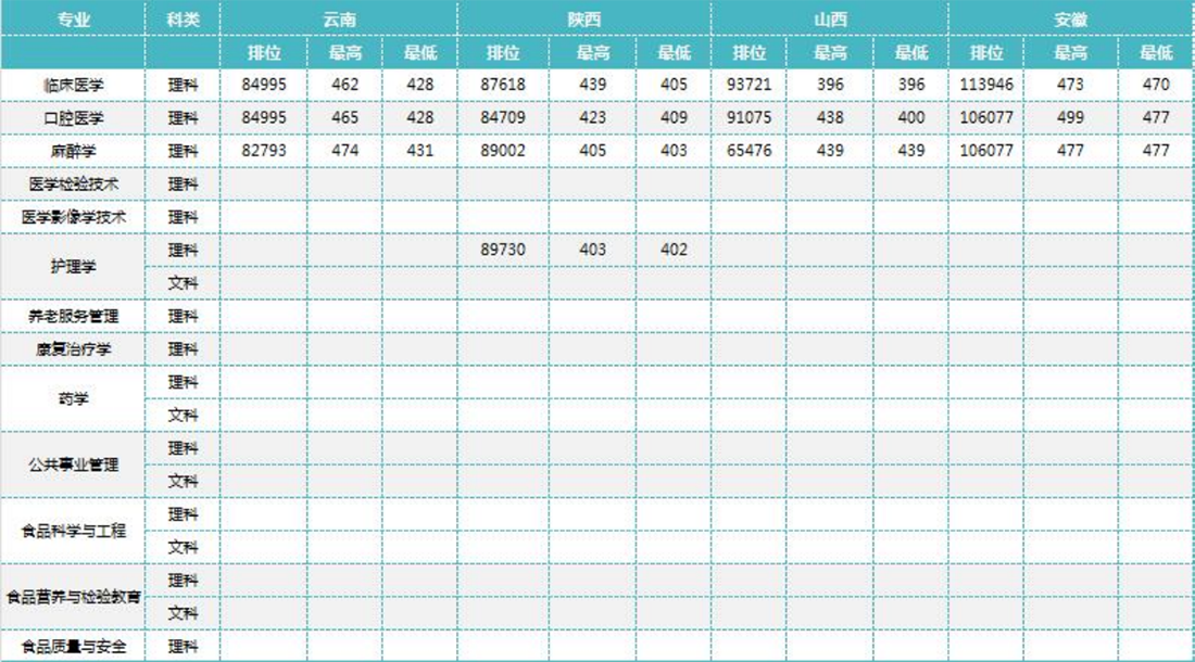 錦州醫(yī)科大學(xué)醫(yī)療學(xué)院－2023年招生分?jǐn)?shù)線