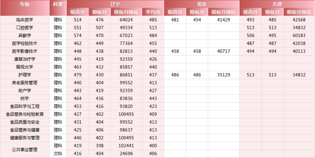 錦州醫(yī)科大學(xué)醫(yī)療學(xué)院－2024年各省市錄取最高、最低分?jǐn)?shù)線一覽表