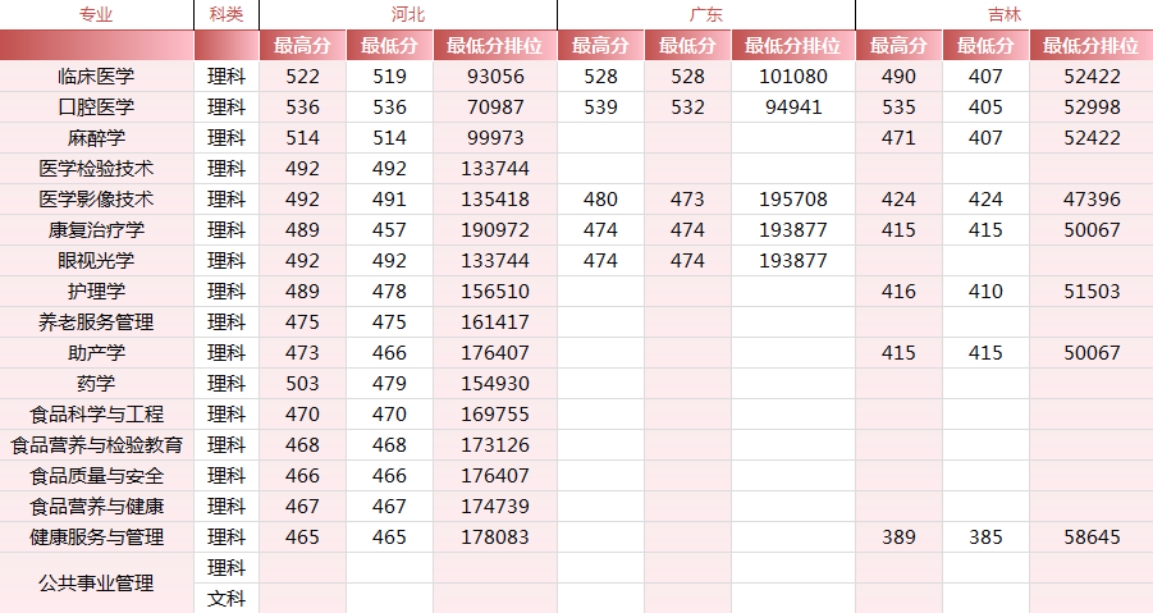 錦州醫(yī)科大學(xué)醫(yī)療學(xué)院－2024年各省市錄取最高、最低分?jǐn)?shù)線一覽表