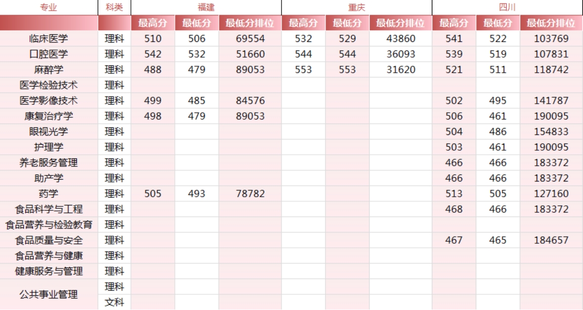 錦州醫(yī)科大學(xué)醫(yī)療學(xué)院－2024年各省市錄取最高、最低分?jǐn)?shù)線一覽表