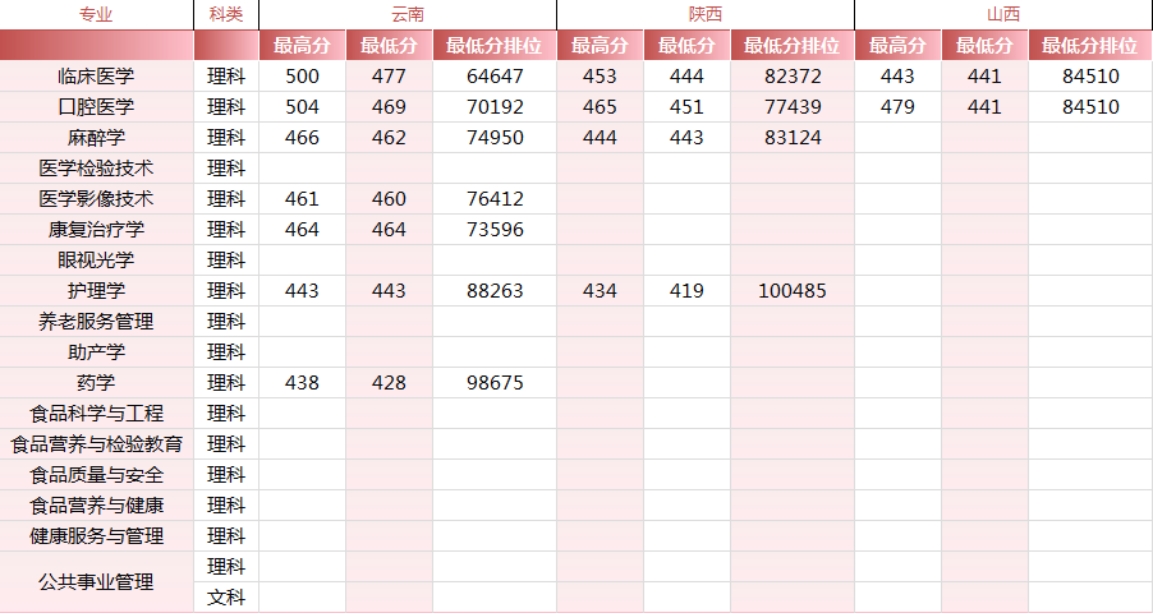 錦州醫(yī)科大學(xué)醫(yī)療學(xué)院－2024年各省市錄取最高、最低分?jǐn)?shù)線一覽表