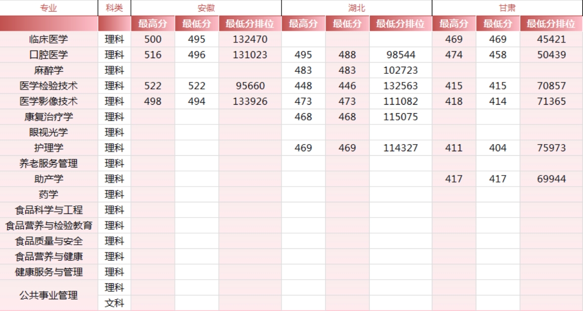 錦州醫(yī)科大學(xué)醫(yī)療學(xué)院－2024年各省市錄取最高、最低分?jǐn)?shù)線一覽表