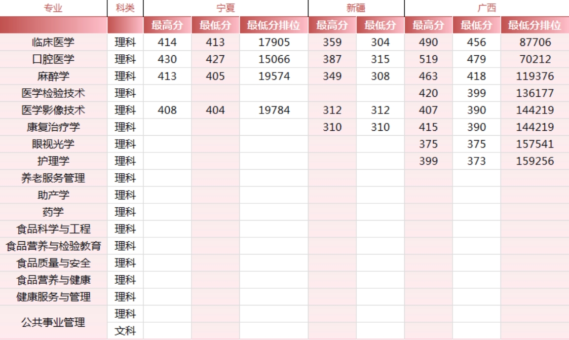 錦州醫(yī)科大學(xué)醫(yī)療學(xué)院－2024年各省市錄取最高、最低分?jǐn)?shù)線一覽表