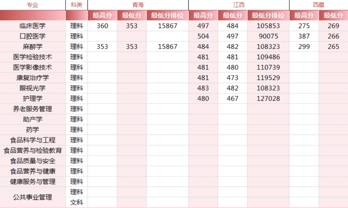 錦州醫(yī)科大學(xué)醫(yī)療學(xué)院－2024年各省市錄取最高、最低分?jǐn)?shù)線一覽表