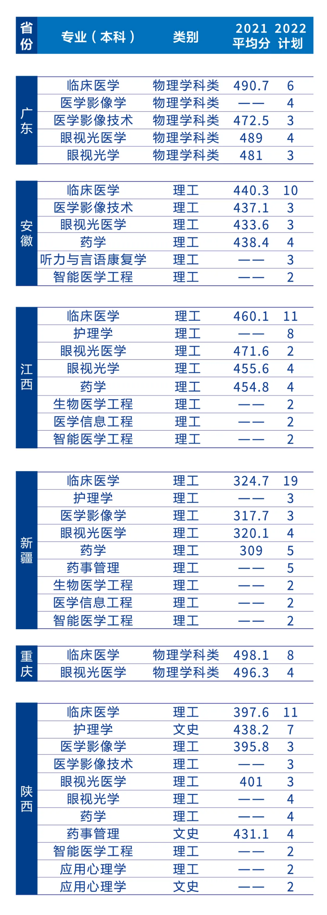 遼寧何氏醫(yī)學(xué)院－2022年招生簡章